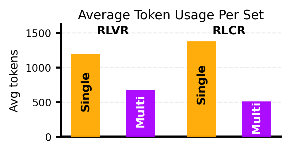 Average token usage: RLVR/RLCR Single vs Multi on DDXPlus