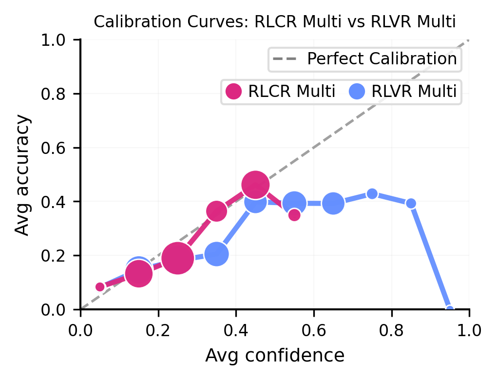 Calibration curves on DDXPlus: RLCR Multi vs RLVR Multi