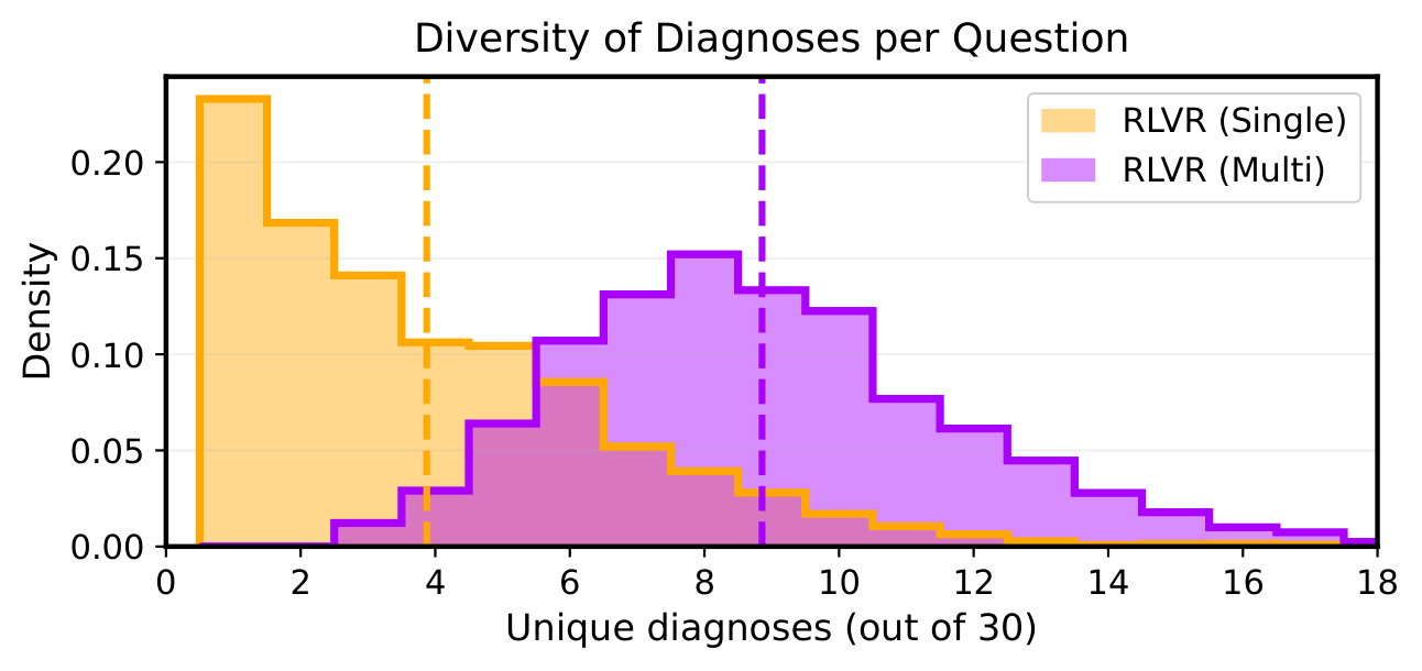 Diversity histogram - unique diagnoses per question, RLVR Single vs Multi