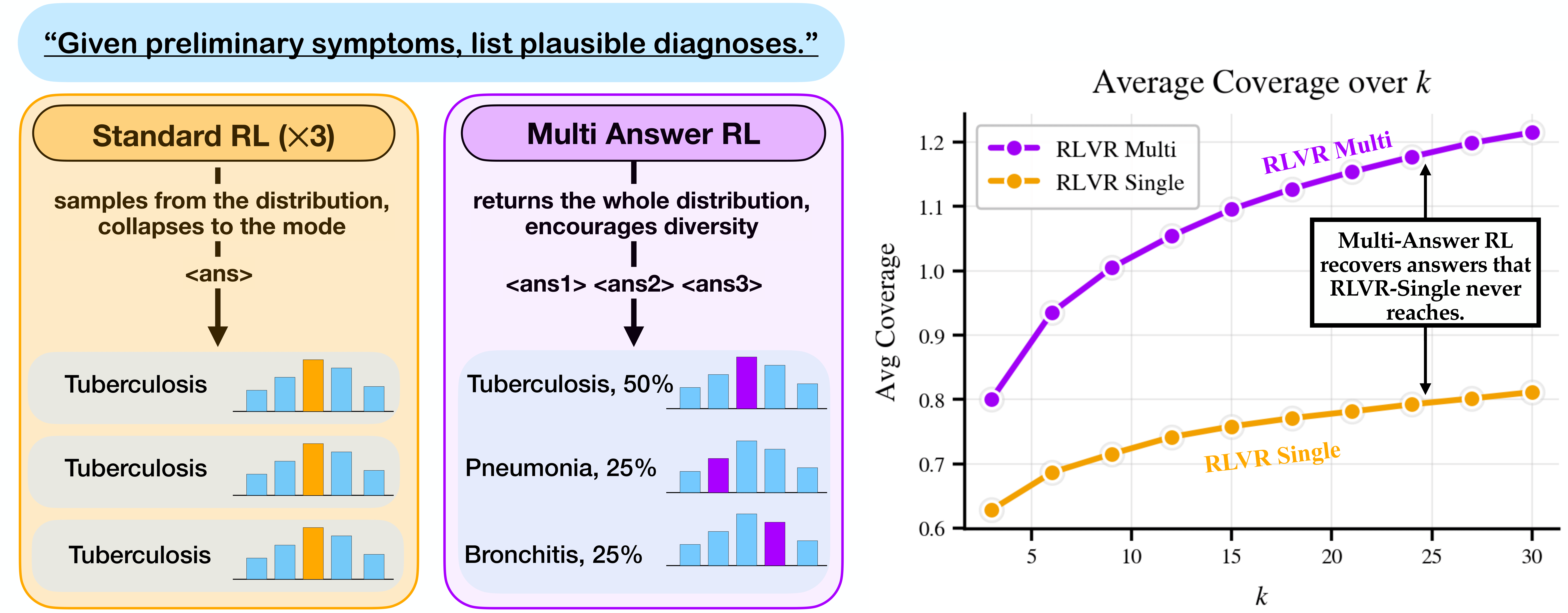 Figure 1: Multi-Answer RL Overview
