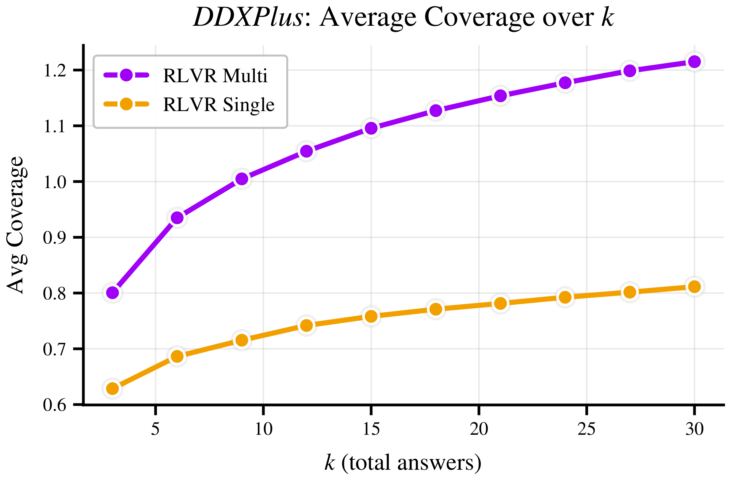 DDXPlus: Average Coverage over k
