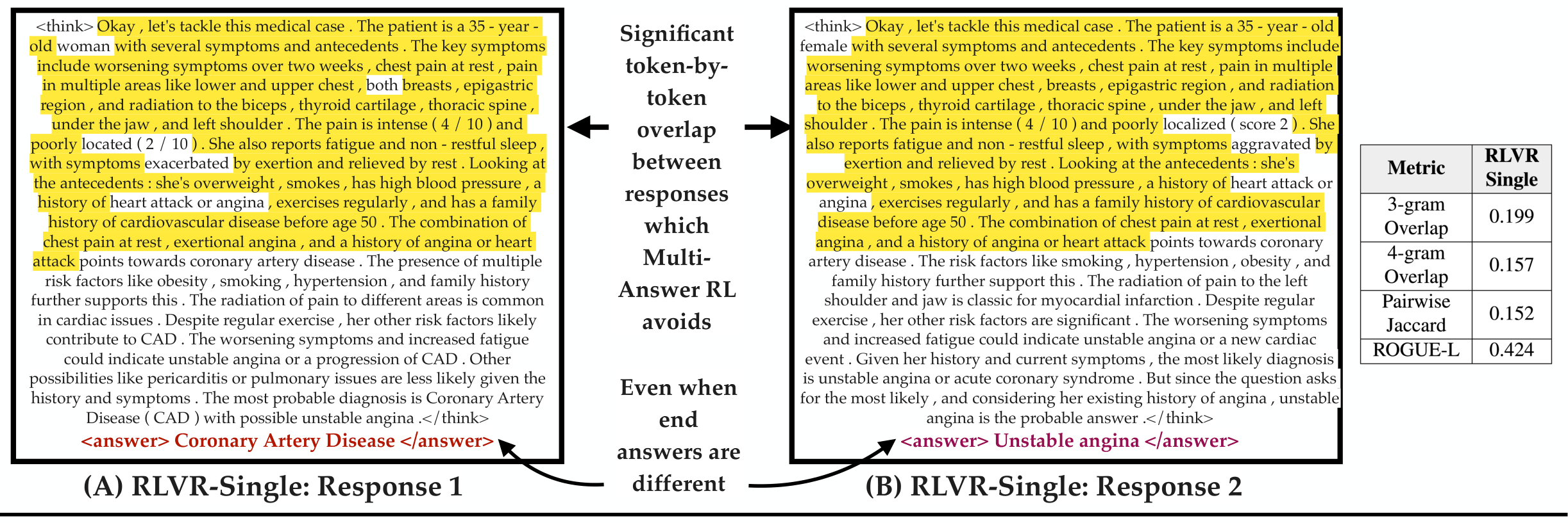 Token overlap between independent RLVR-Single responses