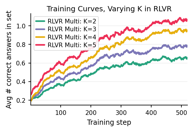 Training curves for varying K in RLVR Multi